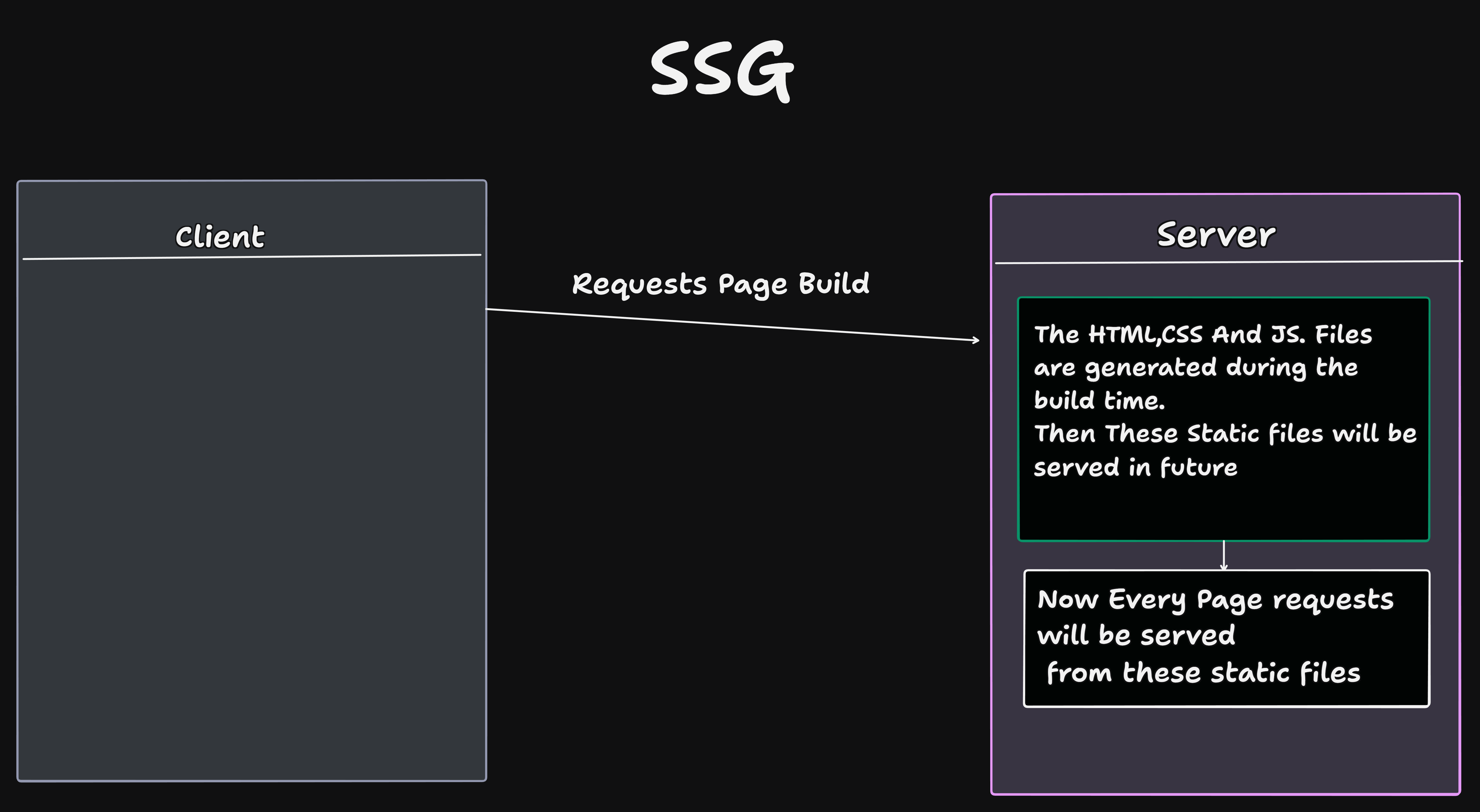 3. Static Site Generation (SSG)