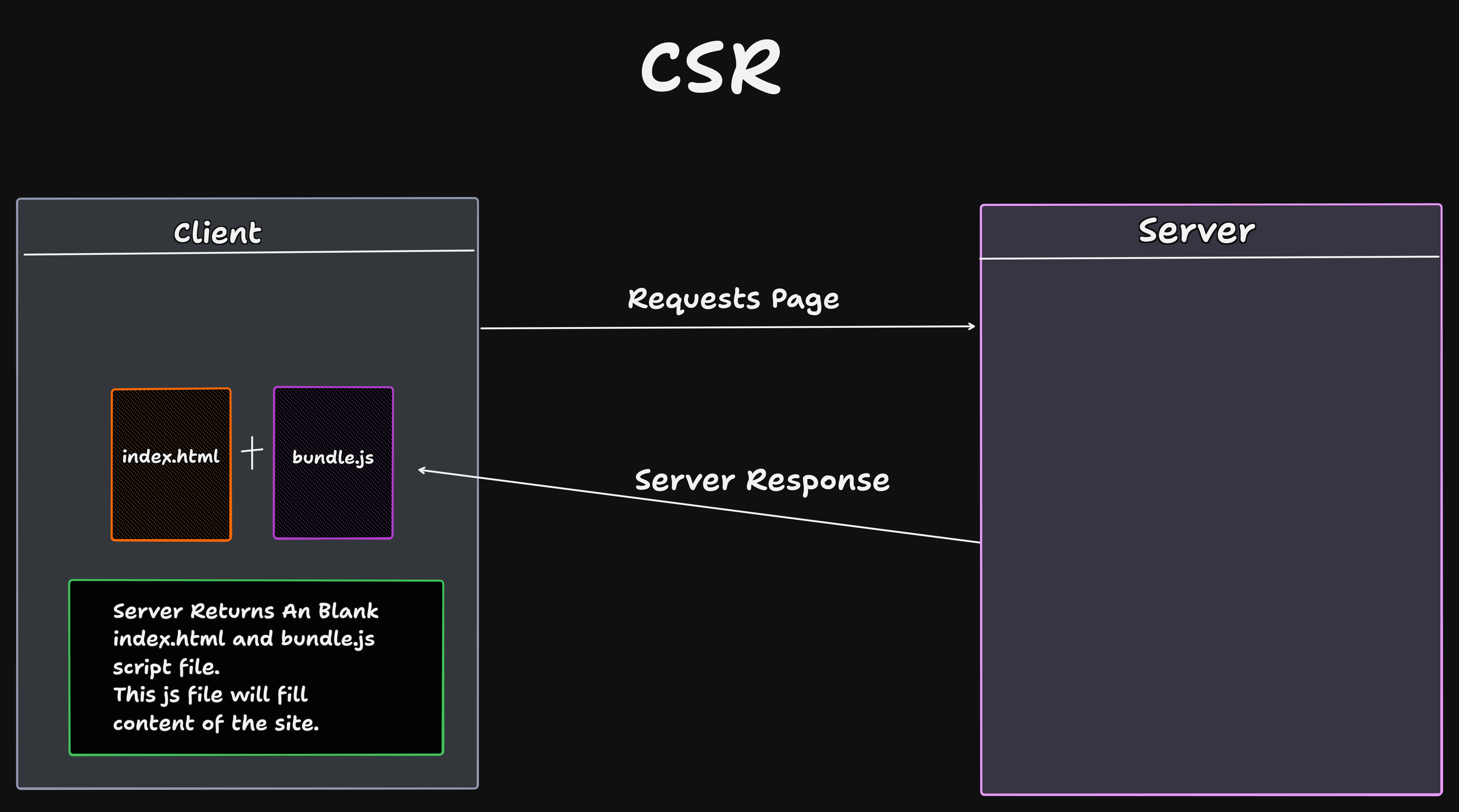 1. Client-Side Rendering (CSR)